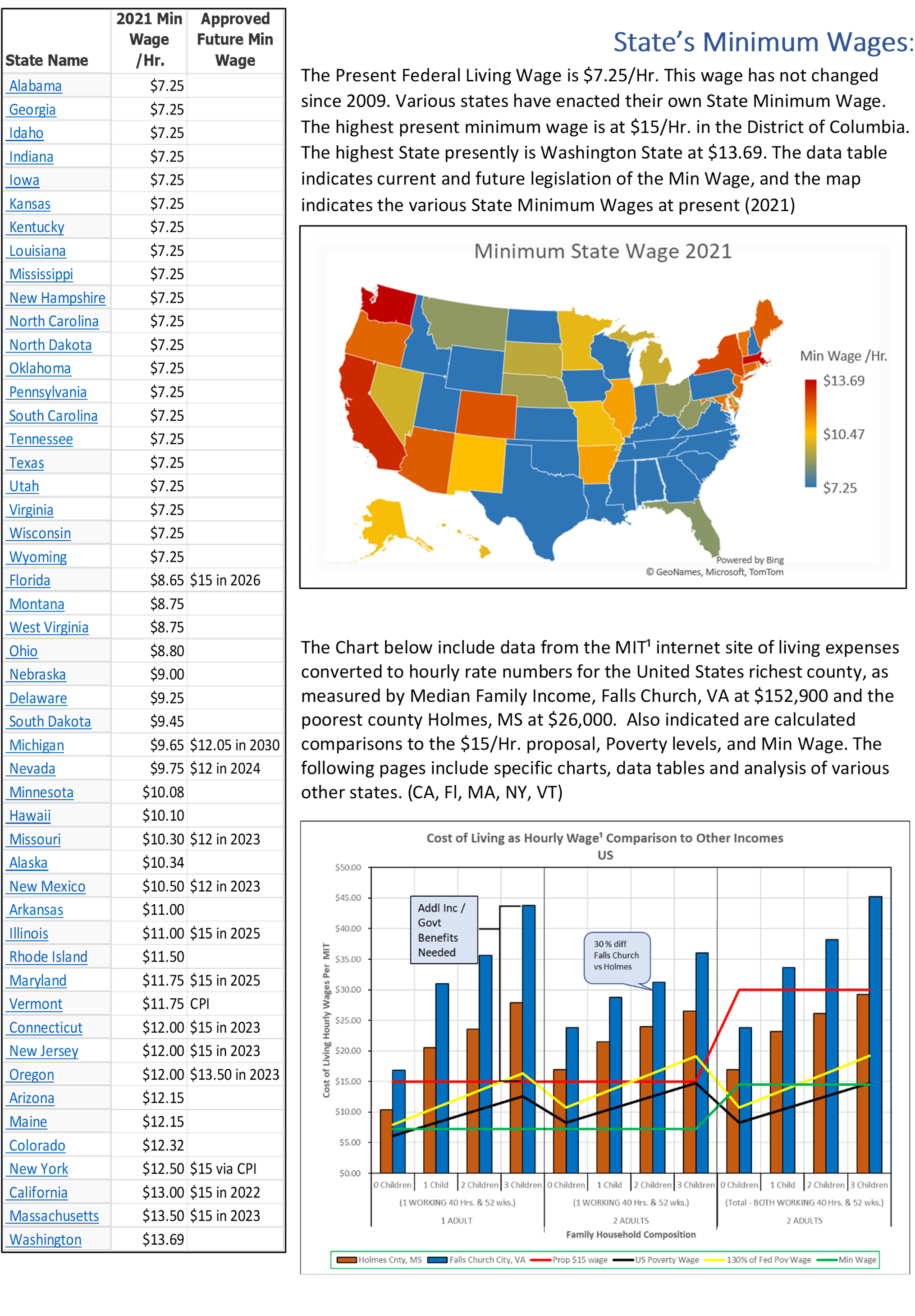 State Minimum Wage's and Cost of Living - Kieslich Analytics